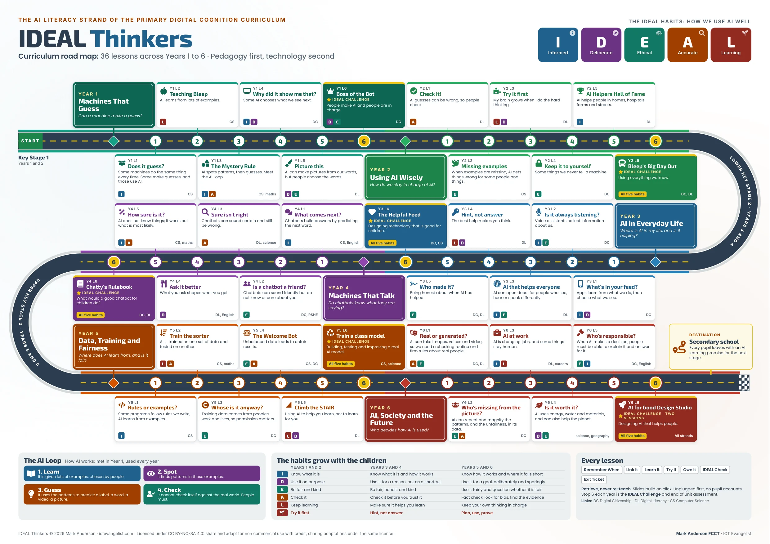 The IDEAL Thinkers curriculum road map, showing all 36 lessons from Year 1 to Year 6