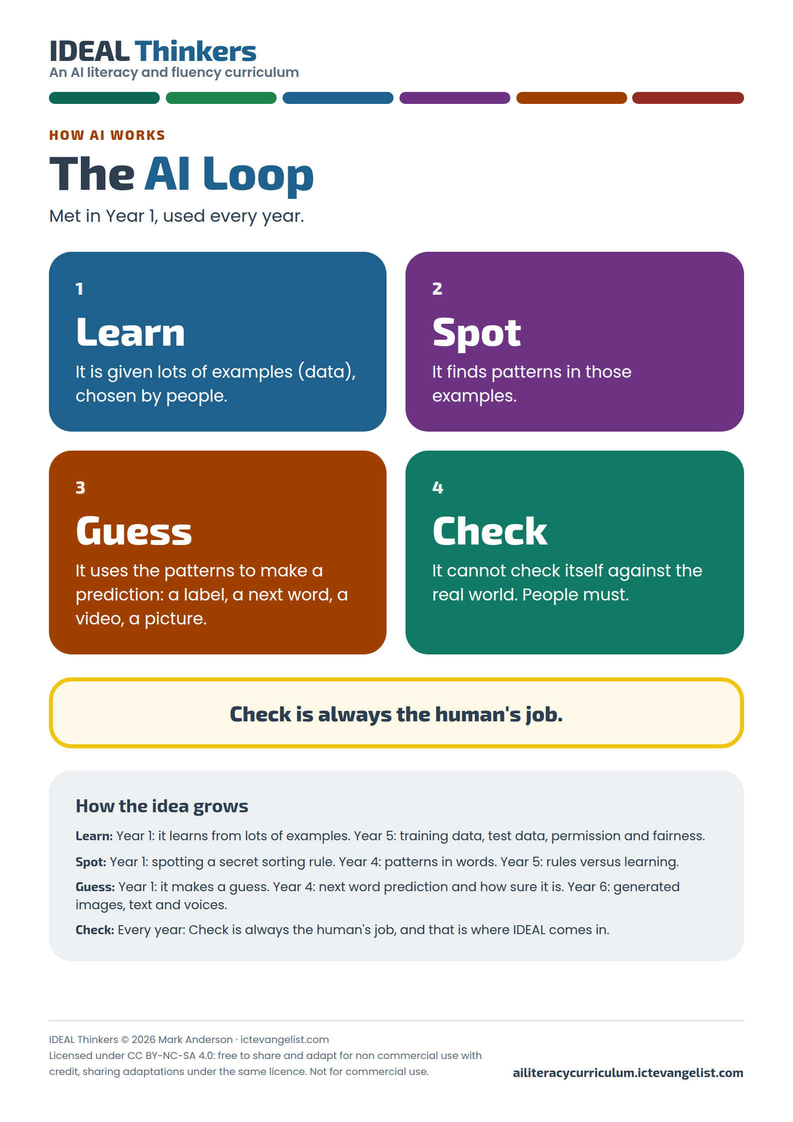 Thumbnail of the A4 poster: The AI Loop