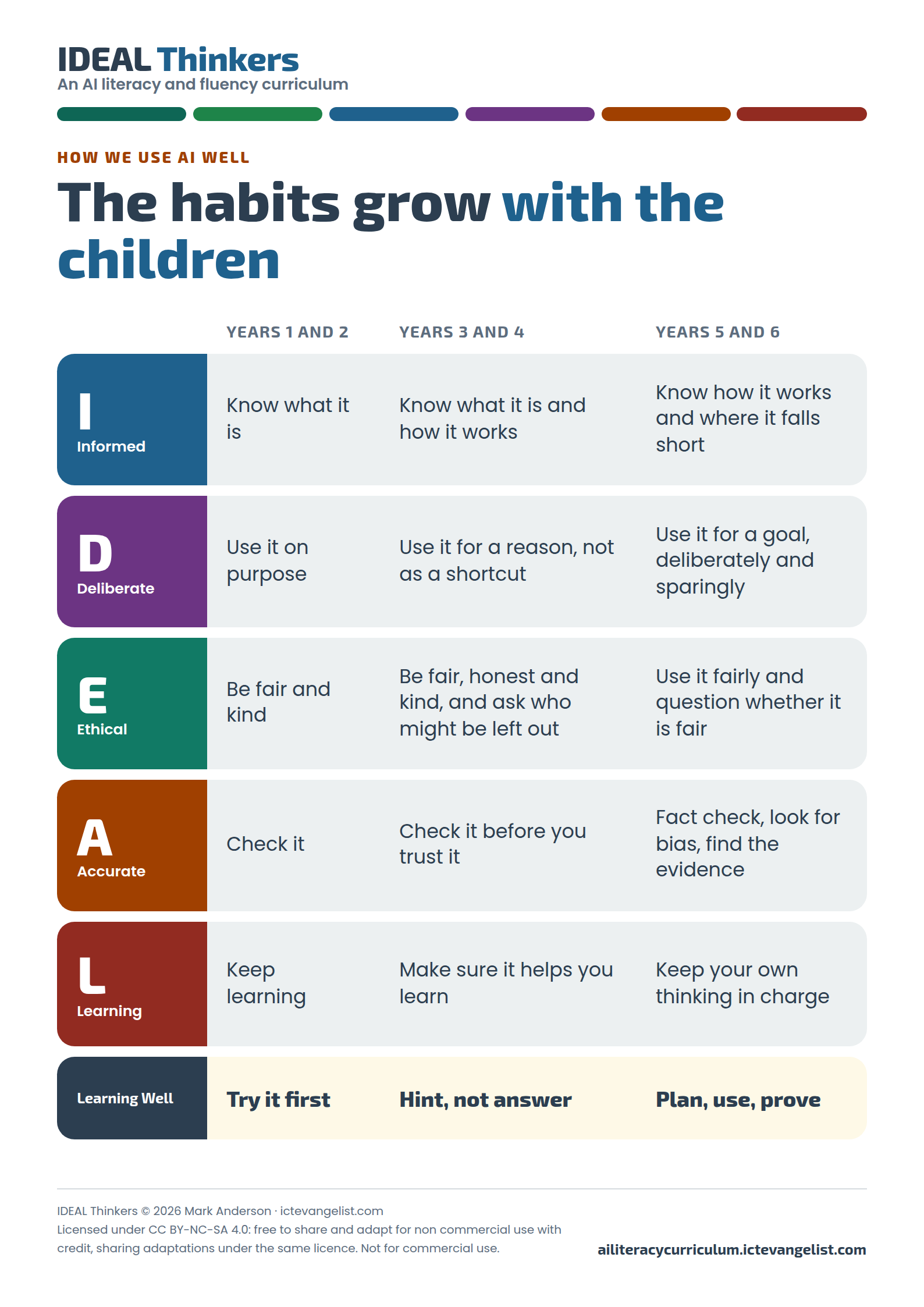 Thumbnail of the A4 poster: The habits grow with the children